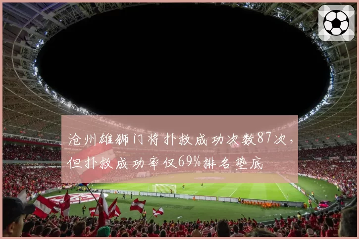 沧州雄狮门将扑救成功次数87次，但扑救成功率仅69%排名垫底